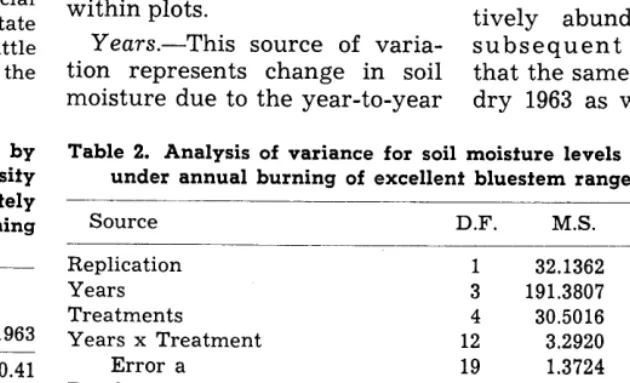 Table 2. Analysis of variance for soil moisture levels for the years 1960-63 under annual burning of excellent bluesfem range