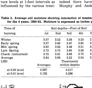 Table 3. Average soil moisture showing interaction of treatments by depihs for fhe 4 years, 1960-63