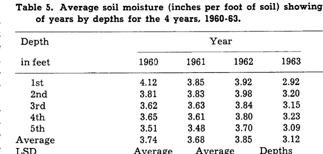 Table 4. Average soil moisture (inches per foot of soil) showing interaction of years and treatments for the 4 years, 1960-63