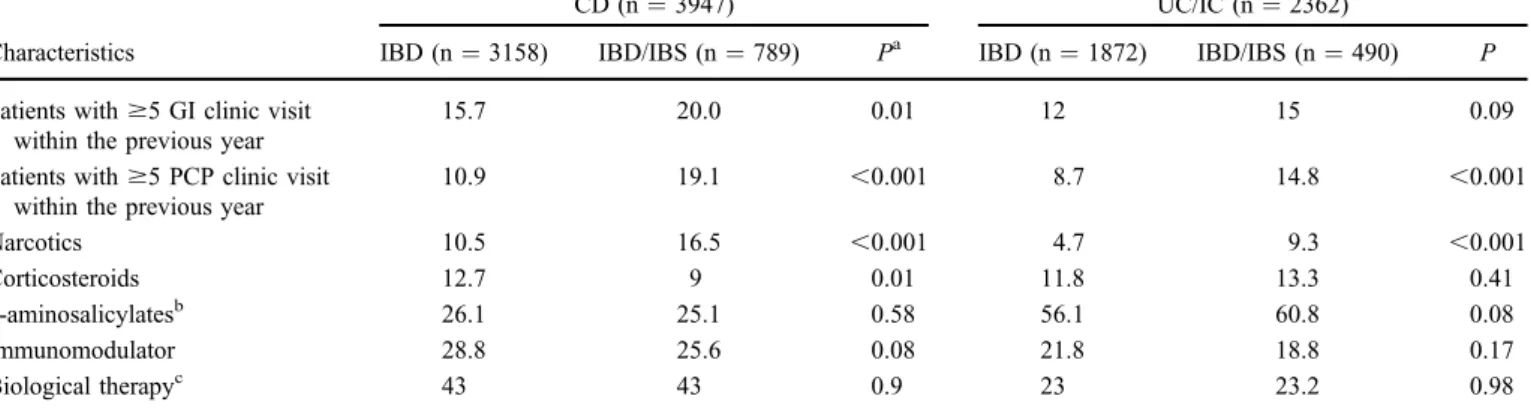 FIGURE   1.  Rates  of  narcotics  utilization  among  IBD  patients  with  and  without  concomitant  IBS diagnosis  stratiﬁed by  disease subtype  and  disease  activity