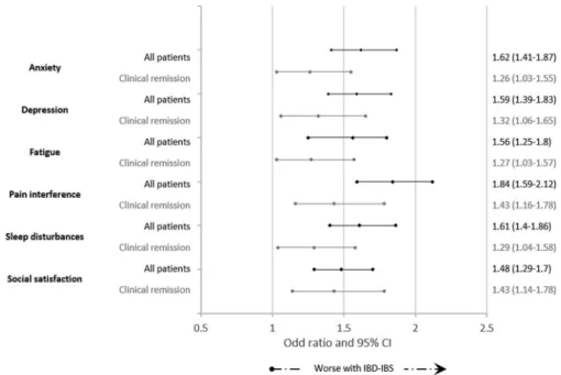FIGURE 2. Impact of IBD –IBS on PROs. Data represent ORs and 95% CIs.