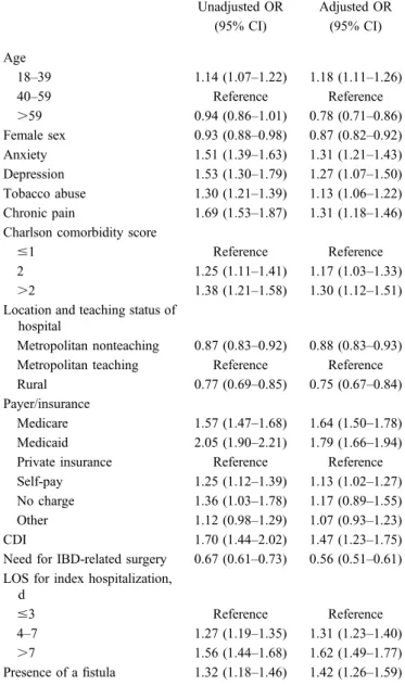 TABLE 3. Unadjusted and Adjusted Analyses, Odds of Readmission Among Patients with CD in the 2013 NRD