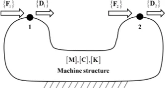 Figure 4. A generalized multi-DOF machine structure mod-el acted on by dynamic forces at two different nodes
