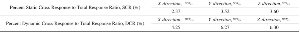 Figure 7. Computed harmonic responses, auto- and cross-responses at the 2nd spindle. 