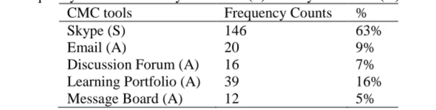 Table 1. Frequency counts of each synchronous (S) and asynchronous (A) CMC tool used 