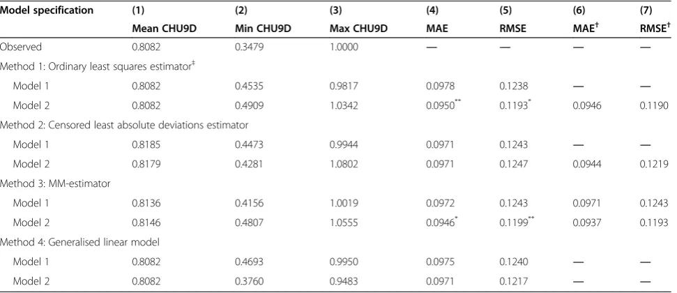 Table 2 Goodness-of-fit results from full sample