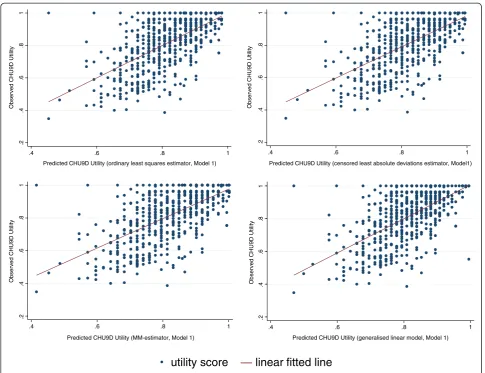 Figure 2 CHU9D utility scores and the predicted CHU9D utility scores from KIDSCREEN-10 index (Model 1).