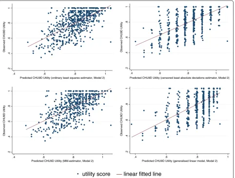 Figure 3 CHU9D utility scores and the predicted CHU9D utility scores from KIDSCREEN-10 index (Model 2).