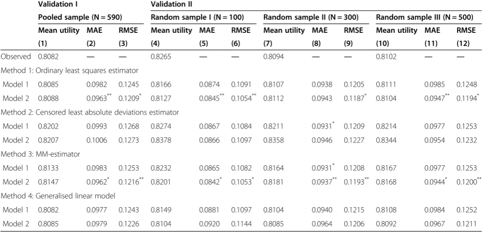 Table 4 Mapping equations from KIDSCREEN-10 index to Child Health Utility 9D utility scores