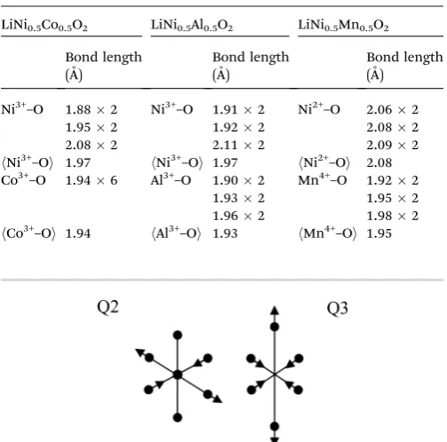 Table 1Calculated metal–oxygen bond lengths