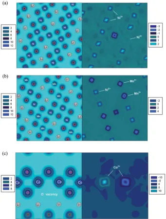 Fig. 4Charge density (left) and spin density (right) contour maps (eextra-Ni defect and (c) LiCoO ˚A�3) of LiNiO2 with the (a) Li–Ni anti-site defect, (b) LiNi0.5Mn0.5O2 with the2 with the oxygen vacancy defect.