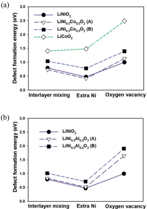 Fig. 6Two inequivalent positions in the Li layer: (a) conﬁguration Aand (b) conﬁguration B
