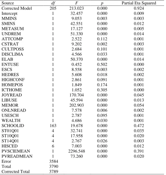 Table  1  summarizes  the  multiple  regression  model  predicting  Mathematics  scores  from  Science  and  Reading  scores, including all of the predictors listed above