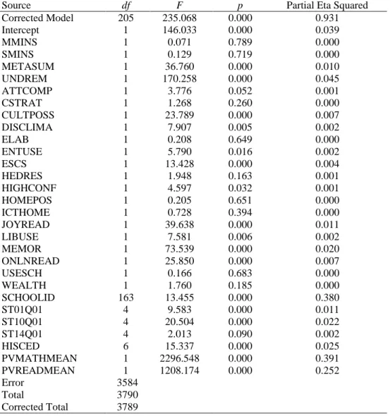 Table  2  summarizes  the  multiple  regression  model  predicting  Science  scores  from  Mathematics  and  Reading  scores, including all of the predictors listed above