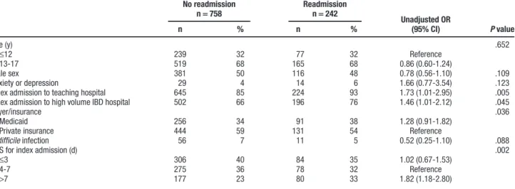 Table V. Univariate comparison of characteristics of pediatric patients with UC in the 2013 NRD, including unad- unad-justed odds of readmission