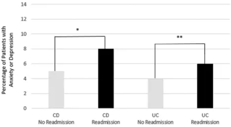 Table I. ICD-9-CM diagnosis codes used in the analy- analy-sis of 90-day readmissions among patients with CD and UC