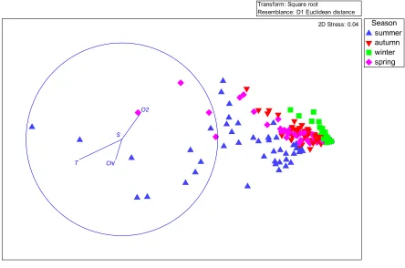Figure 7. nMDS plot illustrating the samples ordination according to production rates based on the seasons factor