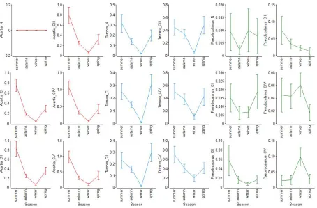 Table 4. Response of copepods developmental stages production to temperature (GLM model)