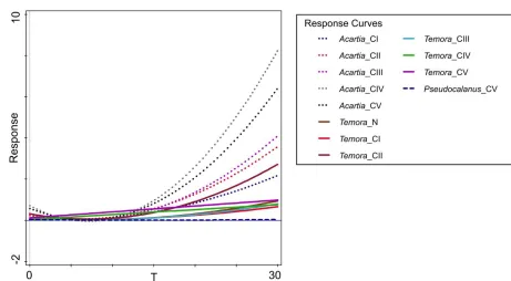 Figure 9. Relationship of Acartia spp., Temora longicornis and Pseudocalanus acuspes developmental stages with temperature from the generalized linear models (GLM)
