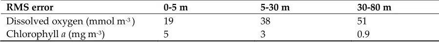Table 1. Estimated accuracy of the numerical model data according to quality information document