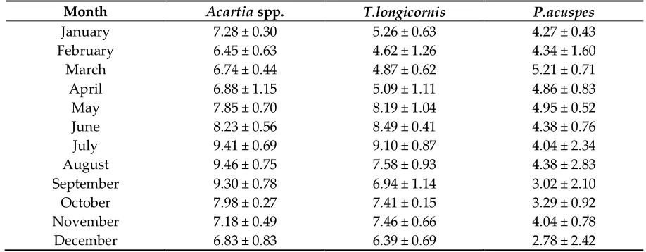 Table 2. Long-term monthly means (± standard deviation) for abundance (ln ind. m-3) of three copepod taxa