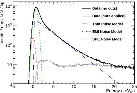 TABLE III. Contamination levels of 212Bi (232Th-chain) and214Bi (238U-chain) in the DM-Ice17 NaI crystals derived fromBi-Po data analysis and simulation