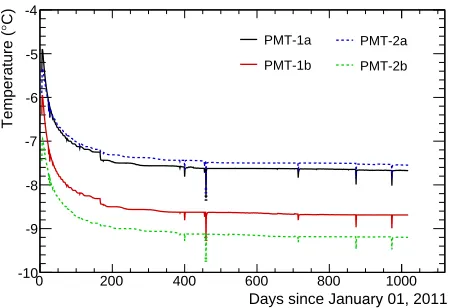 FIG. 4. Temperature recorded by DM-Ice17 mainboards sinceJanuary 01, 2011, sampled every 2 sec through February 2012and every 60 sec after (see Sec