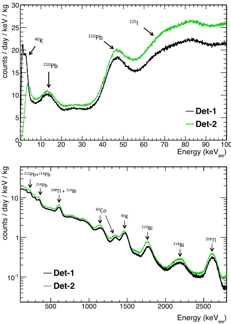 FIG. 5. Relative uncalibrated peak position of the 46.5 keV210strating DM-Ice17 gain stability