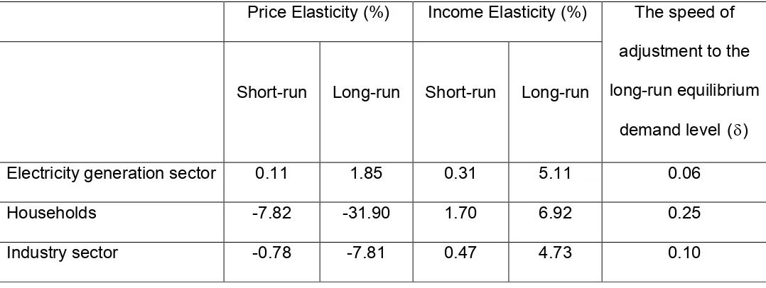 Table 3. Elasticities of demand for natural gas in Turkey, based 