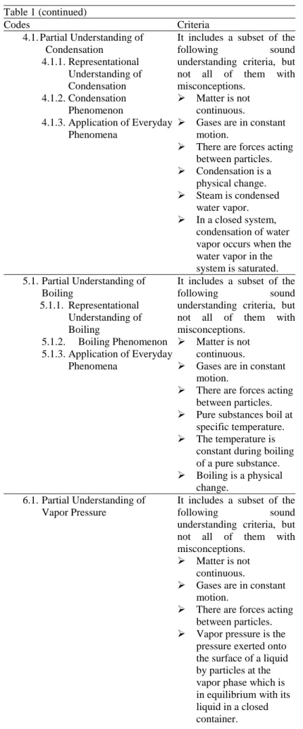 Table 1 (continued)  Codes  Criteria  4.1. Partial Understanding of  Condensation  4.1.1