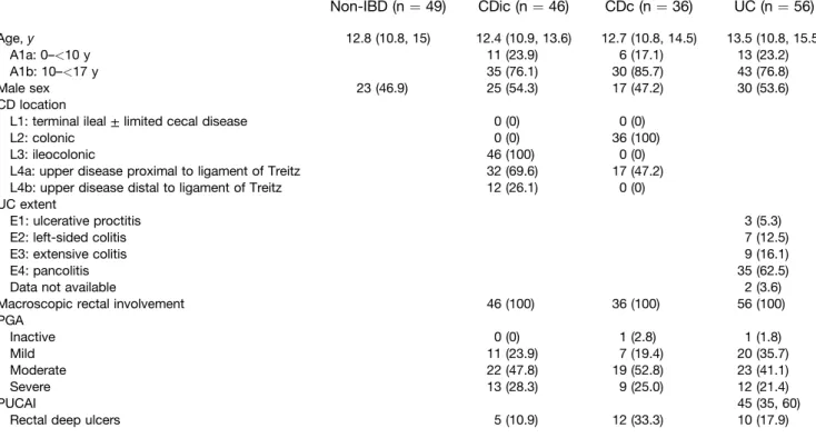 Figure 1 A (the assay for CLDN2 did not amplify and is excluded from the results). Compared with non-IBD