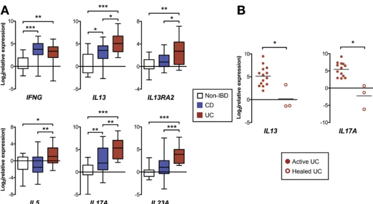 Table 3.Multivariate Logistic Regression for Discriminating UC From CDc