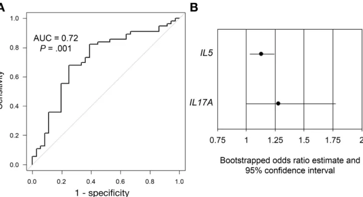 Figure 3. Logistic regression model including IL5 and IL17A gene expression distinguishing UC from CDc