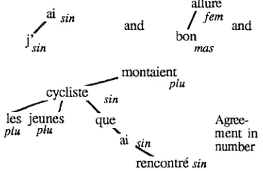 Fig. 1: Example of a dependency tree j montaient .,,,pl 