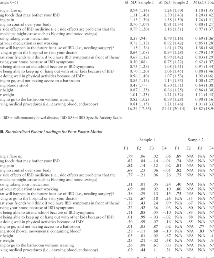 Table III. Standardized Factor Loadings for Four-Factor Model