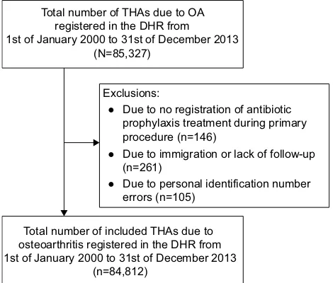 Figure 1 Flow chart for study population. in total, 84,812 total hip arthroplasty (Tha) procedures due to osteoarthritis (Oa) were included (99.4% of total available).Abbreviation: Dhr, The Danish hip arthroplasty register.