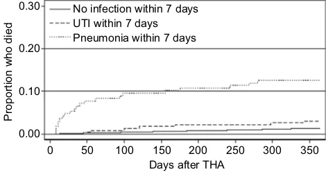 Table 3 short-term (8–90 days following primary procedure) and long-term (91–365 days following primary procedure) mortality risks with corresponding hazard ratios (hrs), comparing patients with either pneumonia or urinary tract infection (UTi) with those without pneumonia or UTi 