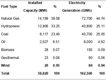 Table 3. Installed capacity and electricity generation in Turkey (2005)