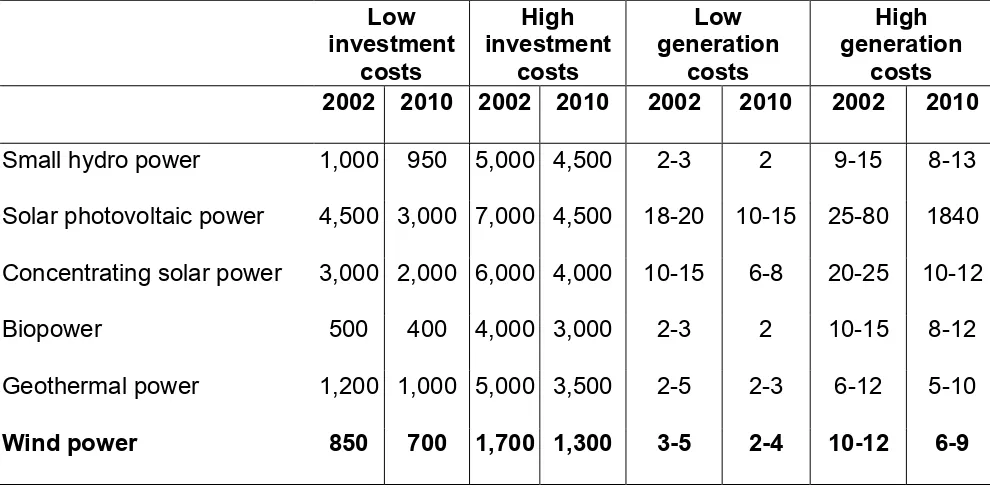 Table 5. Ranges of Investment and Generation Costs in 2002 and 2010 ($/kW)