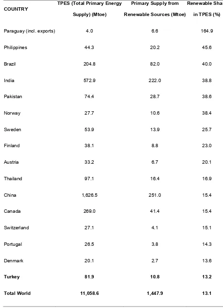 Table 9. Renewables Indicators by Country for 2004