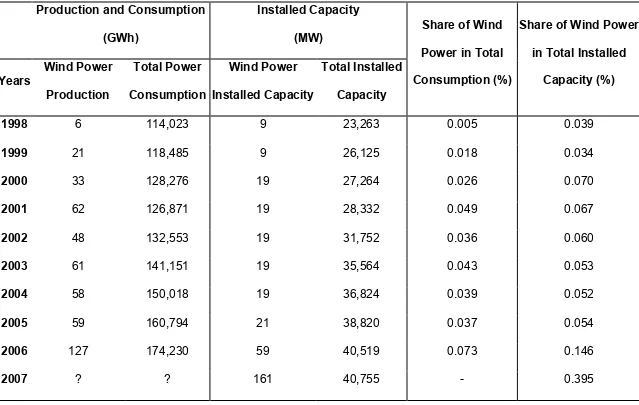 Table 10. Wind power in Turkey 