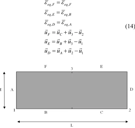 Figure 1. Controlling nodes and periodicity conditions on a typical masonry RVE. 