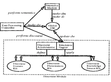 Figure 1. Discourse Architecture 