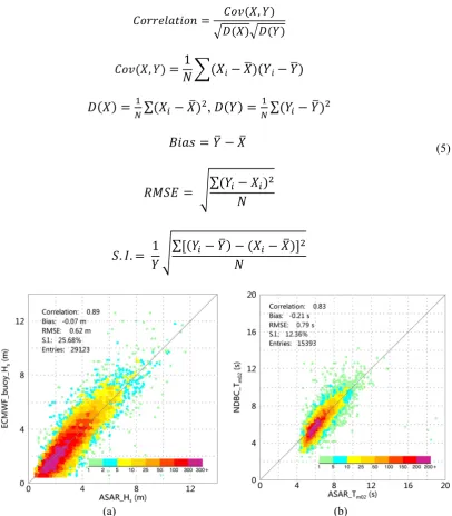 Fig. 3 (a) Comparison between the ASAR-derived SWH and the ECMWF buoy data. (b) 