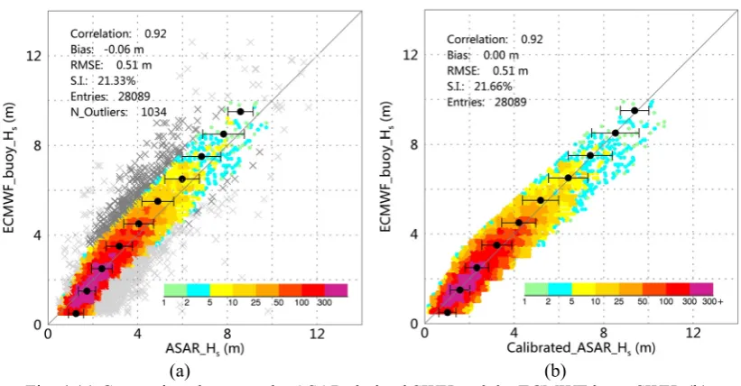 Fig. 4 (a) Comparison between the ASAR-derived SWH and the ECMWF buoy SWH. (b) 