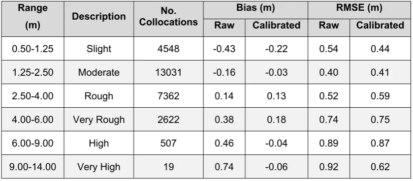 Table 1 Variations in the bias (Buoy – ASAR) and RMSE with the sea state before 
