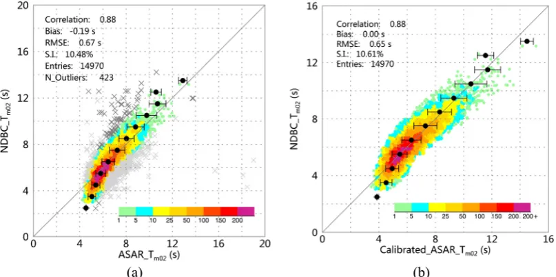 Fig. 5 (a) Scatter diagram of the comparison between the ASAR-derived MWP and the NDBC buoy 
