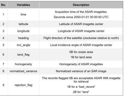 Table 2 List of variables and their descriptions in the ASAR WM sea state NetCDF 