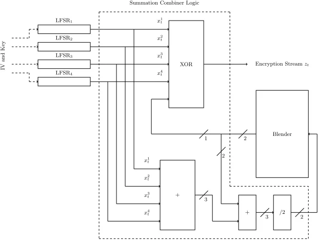Fig. 1. E0 encrpytion engine. x1t, . . . , x4t denote the output bits of the four LFSRs, respectively, in step t.(cf