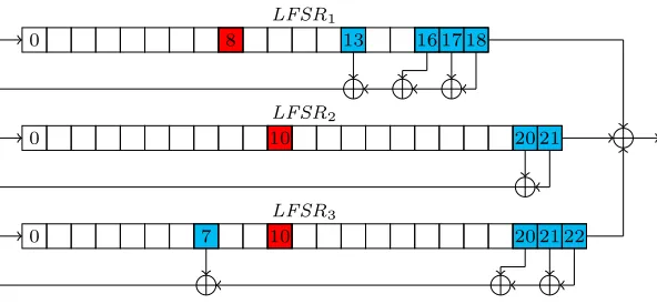 Fig. 3. Structure of A5/1, which consists of three LFSRs of total state length 64 bit